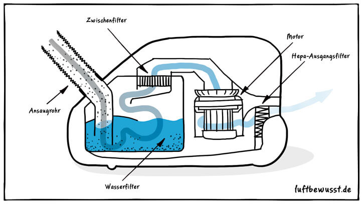 Funktion Staubsauger mit Wasserfilter