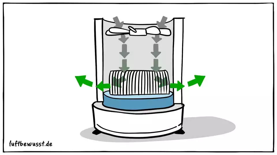 Illustration Funktion eines handelsüblichen Luftwäschers